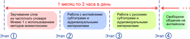 Уроки английского языка для начинающих